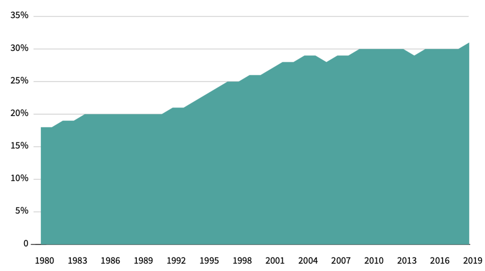Graph: Girls Comprise a Growing Proportion of All Teen Arrests, 1980-2019